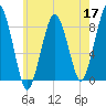 Salem tide chart for Sunday, May 17, 2026