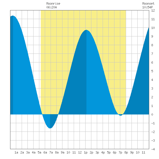 Salem tide chart for Monday, May 18, 2026