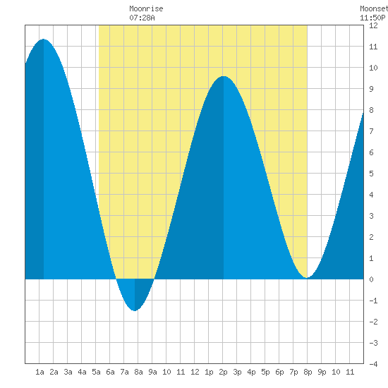 Salem tide chart for Tuesday, May 19, 2026