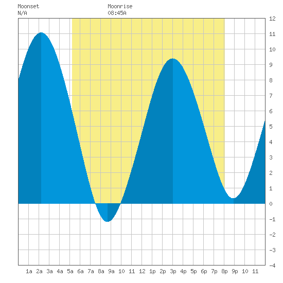 Salem tide chart for Wednesday, May 20, 2026