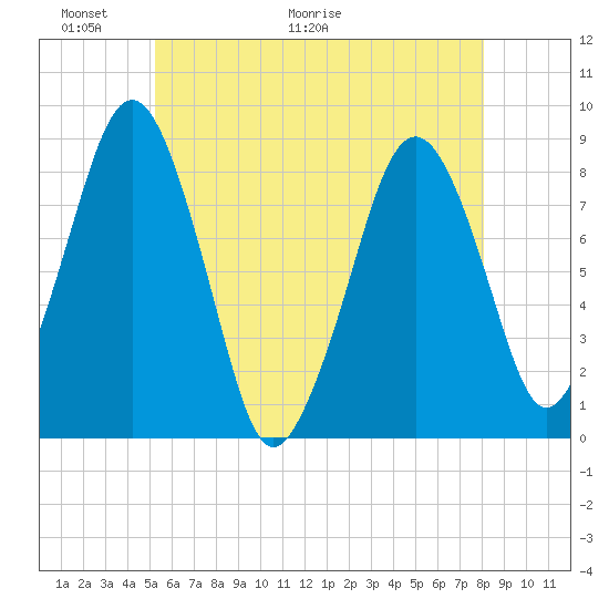 Salem tide chart for Friday, May 22, 2026