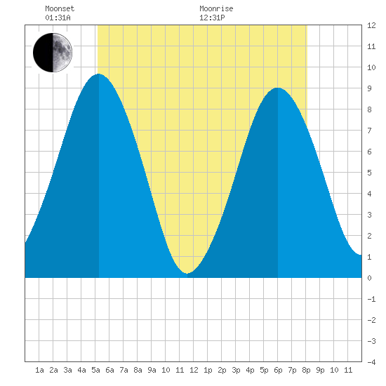 Salem tide chart for Saturday, May 23, 2026