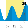 Salem tide chart for Thursday, May 28, 2026