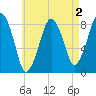 Salem tide chart for Saturday, May 2, 2026