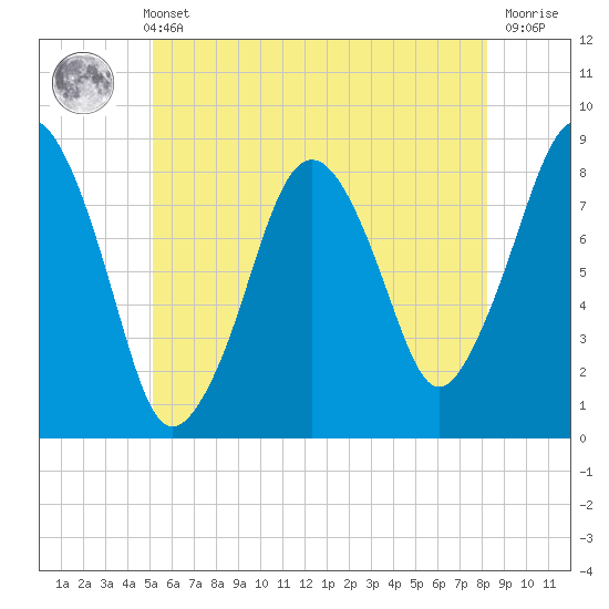 Salem tide chart for Sunday, May 31, 2026