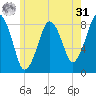 Salem tide chart for Sunday, May 31, 2026