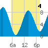 Salem tide chart for Monday, May 4, 2026
