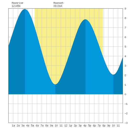 Salem tide chart for Thursday, May 7, 2026