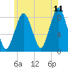 Salem tide chart for Thursday, June 11, 2026