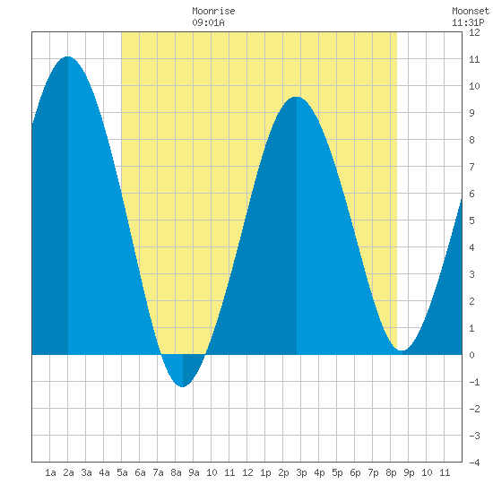 Salem tide chart for Thursday, June 18, 2026