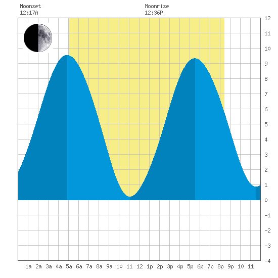 Salem tide chart for Sunday, June 21, 2026