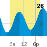 Salem tide chart for Friday, June 26, 2026