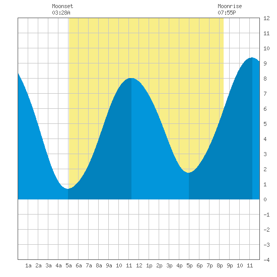 Salem tide chart for Sunday, June 28, 2026
