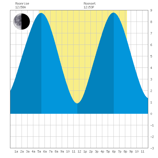 Salem tide chart for Monday, June 8, 2026