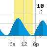 Salem tide chart for Sunday, January 10, 2021