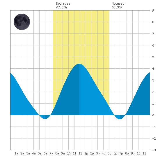 Salem tide chart for Wednesday, January 13, 2021