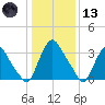 Salem tide chart for Wednesday, January 13, 2021
