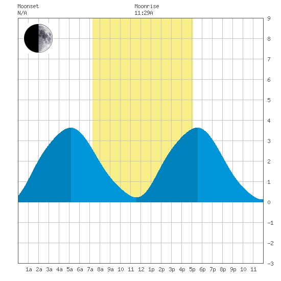 Salem tide chart for Wednesday, January 20, 2021