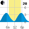 Salem tide chart for Wednesday, January 20, 2021