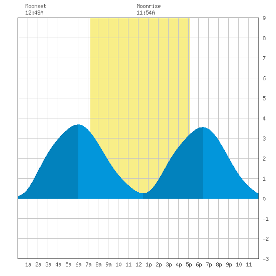 Salem tide chart for Thursday, January 21, 2021