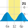 Salem tide chart for Thursday, January 21, 2021