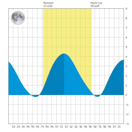 Salem tide chart for Thursday, January 28, 2021