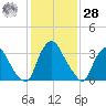 Salem tide chart for Thursday, January 28, 2021
