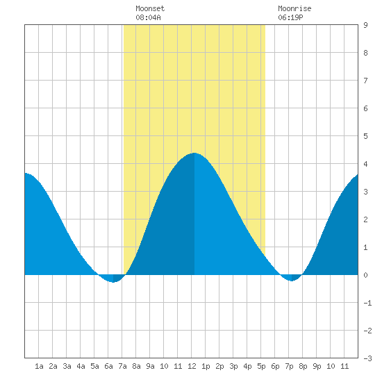 Salem tide chart for Friday, January 29, 2021