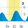Salem tide chart for Saturday, January 2, 2021