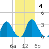 Salem tide chart for Monday, January 4, 2021