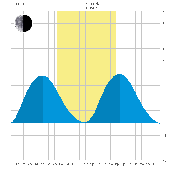 Salem tide chart for Wednesday, January 6, 2021