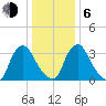Salem tide chart for Wednesday, January 6, 2021