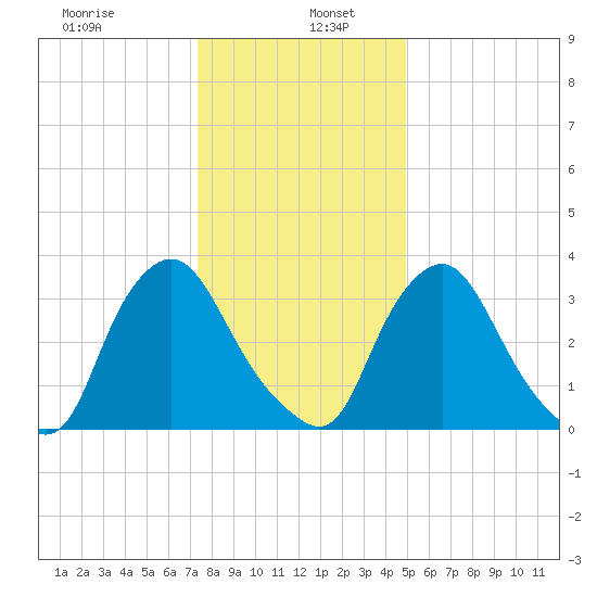 Salem tide chart for Thursday, January 7, 2021