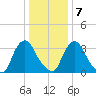 Salem tide chart for Thursday, January 7, 2021