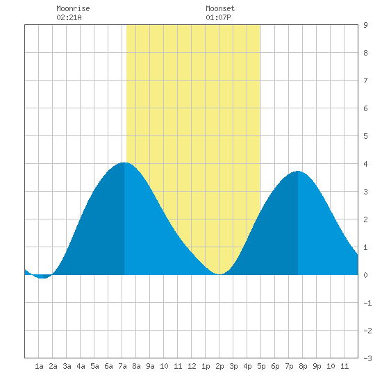 Salem tide chart for Friday, January 8, 2021