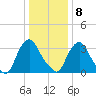 Salem tide chart for Friday, January 8, 2021