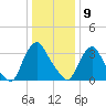 Salem tide chart for Saturday, January 9, 2021