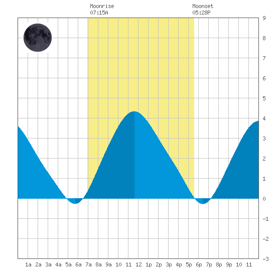 Salem tide chart for Thursday, February 11, 2021