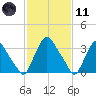 Salem tide chart for Thursday, February 11, 2021