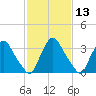 Salem tide chart for Saturday, February 13, 2021