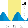 Salem tide chart for Tuesday, February 16, 2021