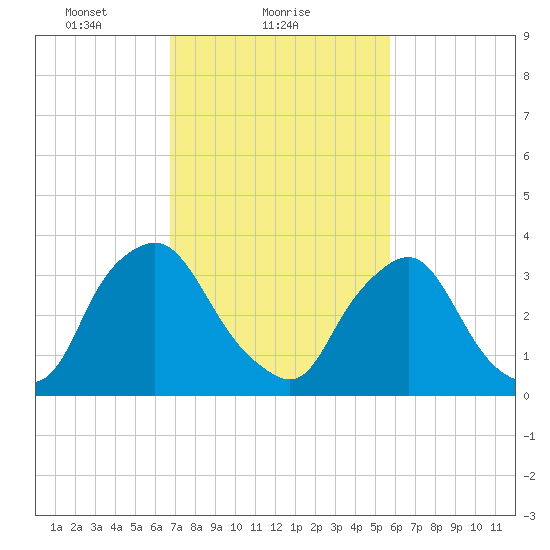 Salem tide chart for Saturday, February 20, 2021