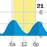 Salem tide chart for Sunday, February 21, 2021