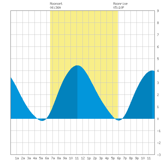 Salem tide chart for Friday, February 26, 2021