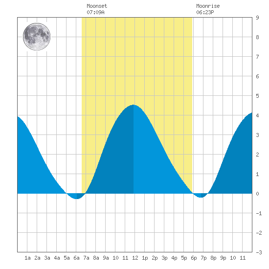 Salem tide chart for Saturday, February 27, 2021