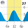 Salem tide chart for Saturday, February 27, 2021