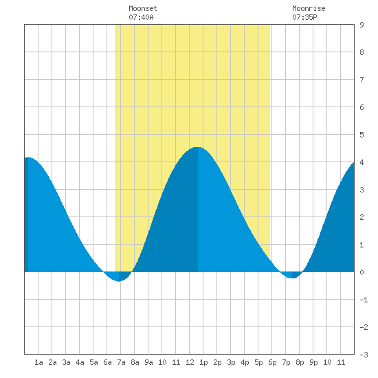 Salem tide chart for Sunday, February 28, 2021