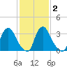 Salem tide chart for Tuesday, February 2, 2021