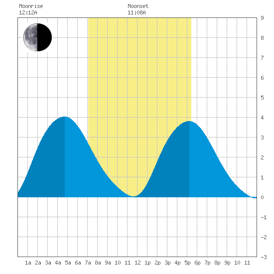 Salem tide chart for Thursday, February 4, 2021