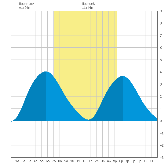 Salem tide chart for Friday, February 5, 2021